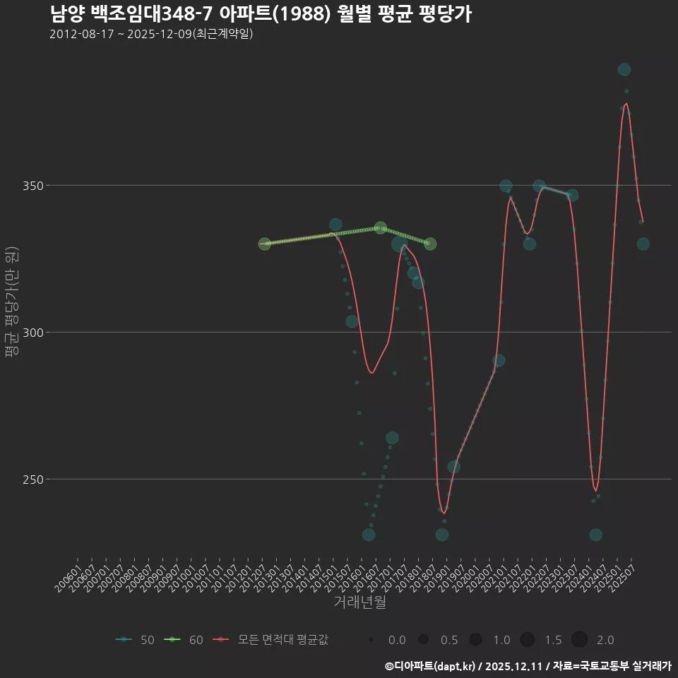 남양 백조임대348-7 아파트(1988) 월별 평균 평당가