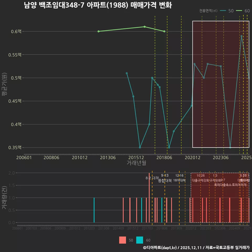 남양 백조임대348-7 아파트(1988) 매매가격 변화