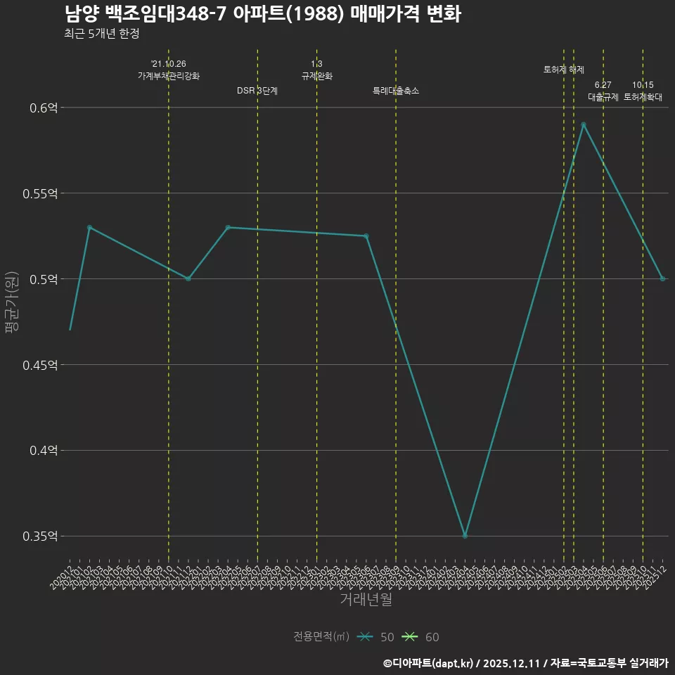 남양 백조임대348-7 아파트(1988) 매매가격 변화