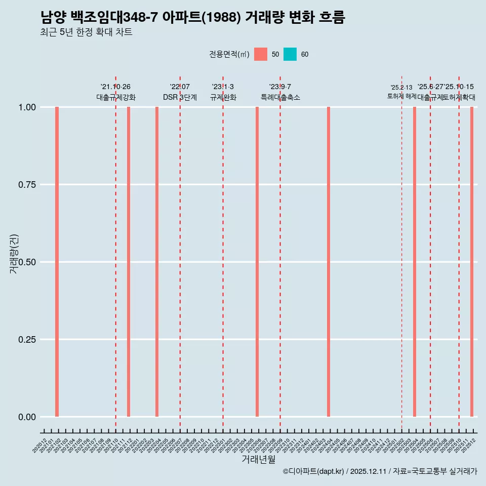 남양 백조임대348-7 아파트(1988) 거래량 변화 흐름