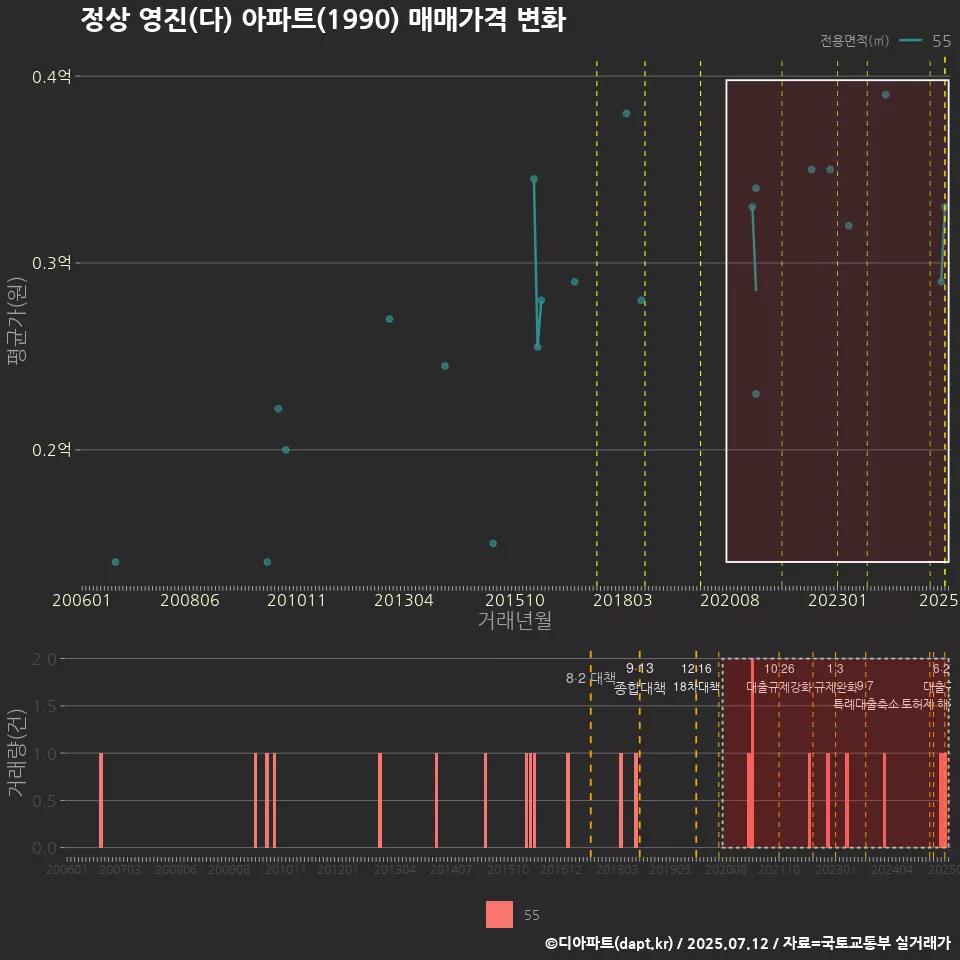 정상 영진(다) 아파트(1990) 매매가격 변화