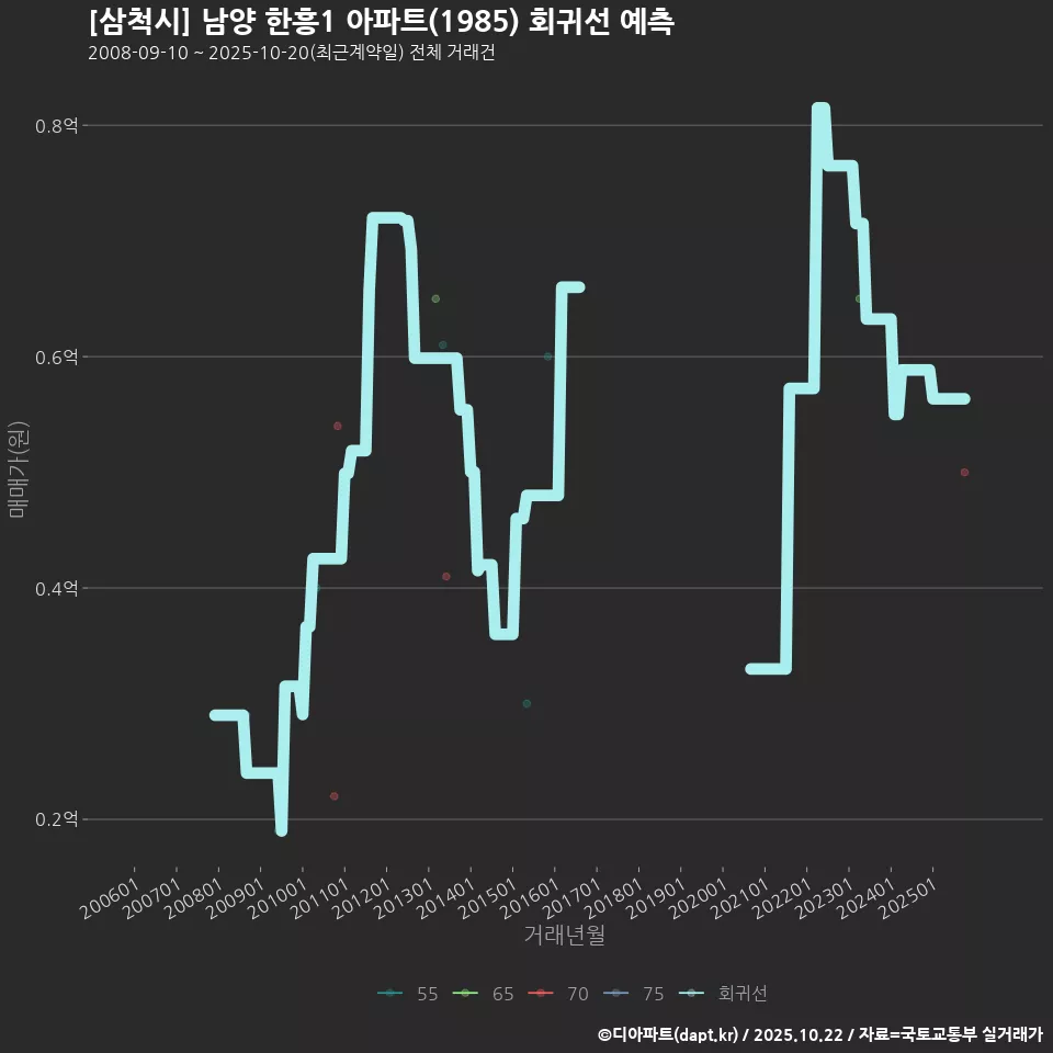 [삼척시] 남양 한흥1 아파트(1985) 회귀선 예측