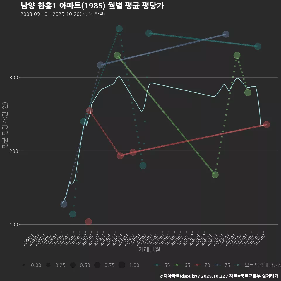 남양 한흥1 아파트(1985) 월별 평균 평당가