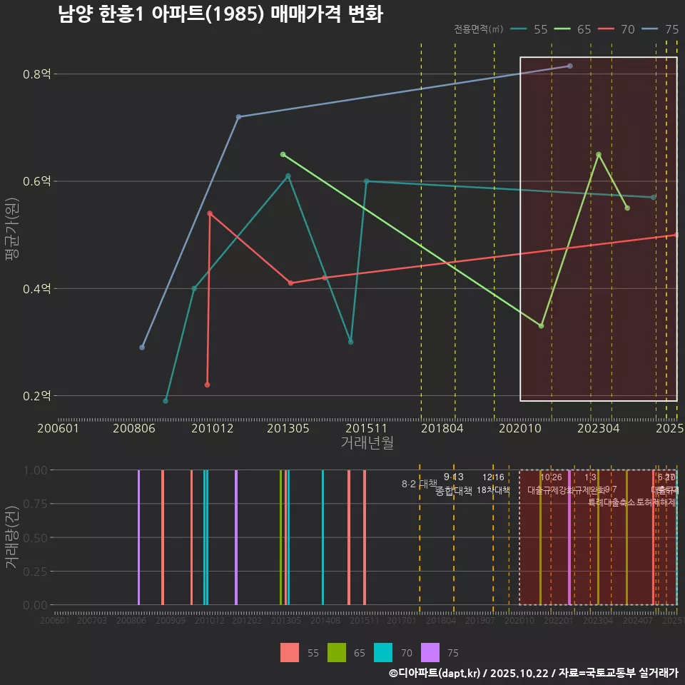남양 한흥1 아파트(1985) 매매가격 변화
