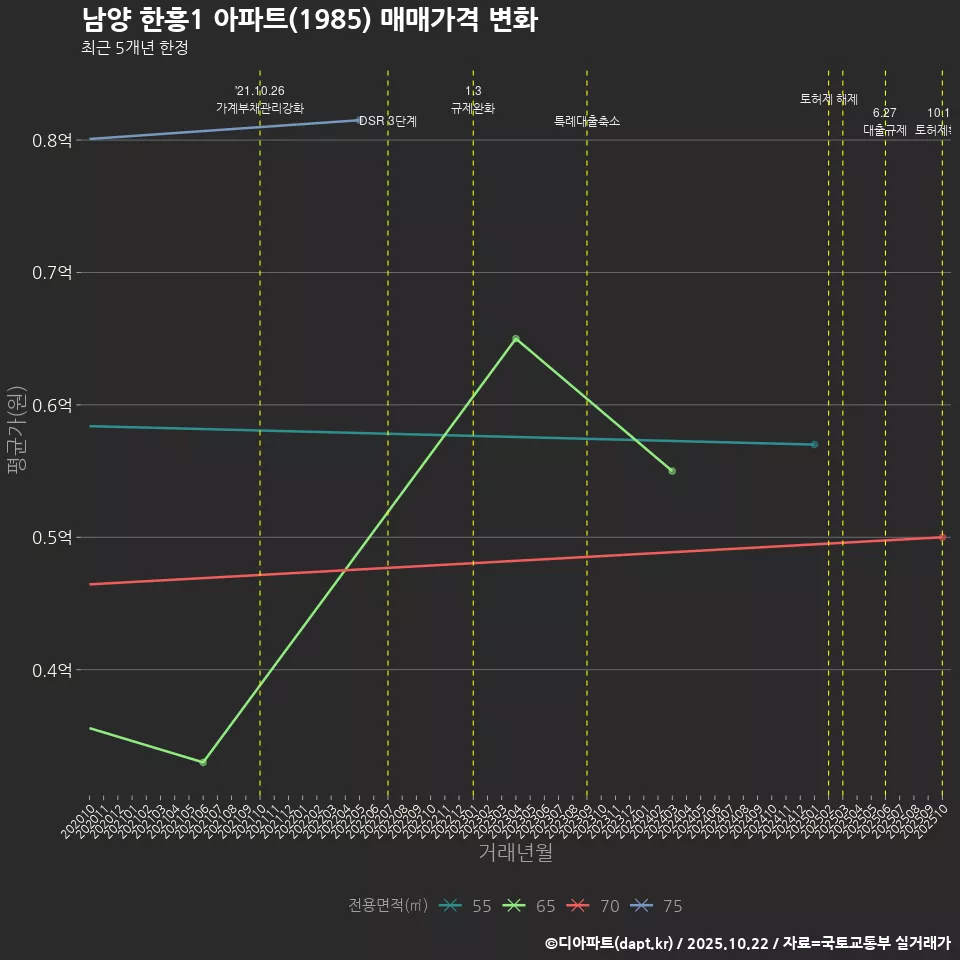 남양 한흥1 아파트(1985) 매매가격 변화