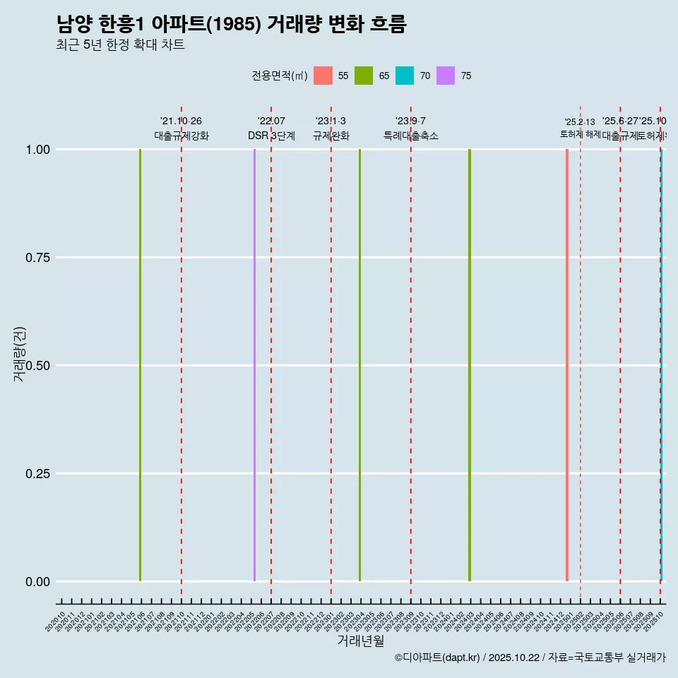 남양 한흥1 아파트(1985) 거래량 변화 흐름
