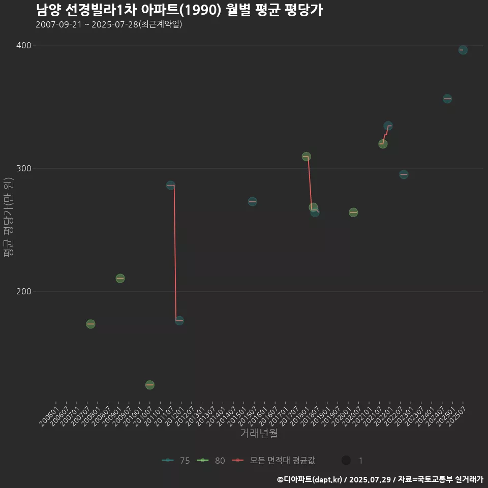 남양 선경빌라1차 아파트(1990) 월별 평균 평당가