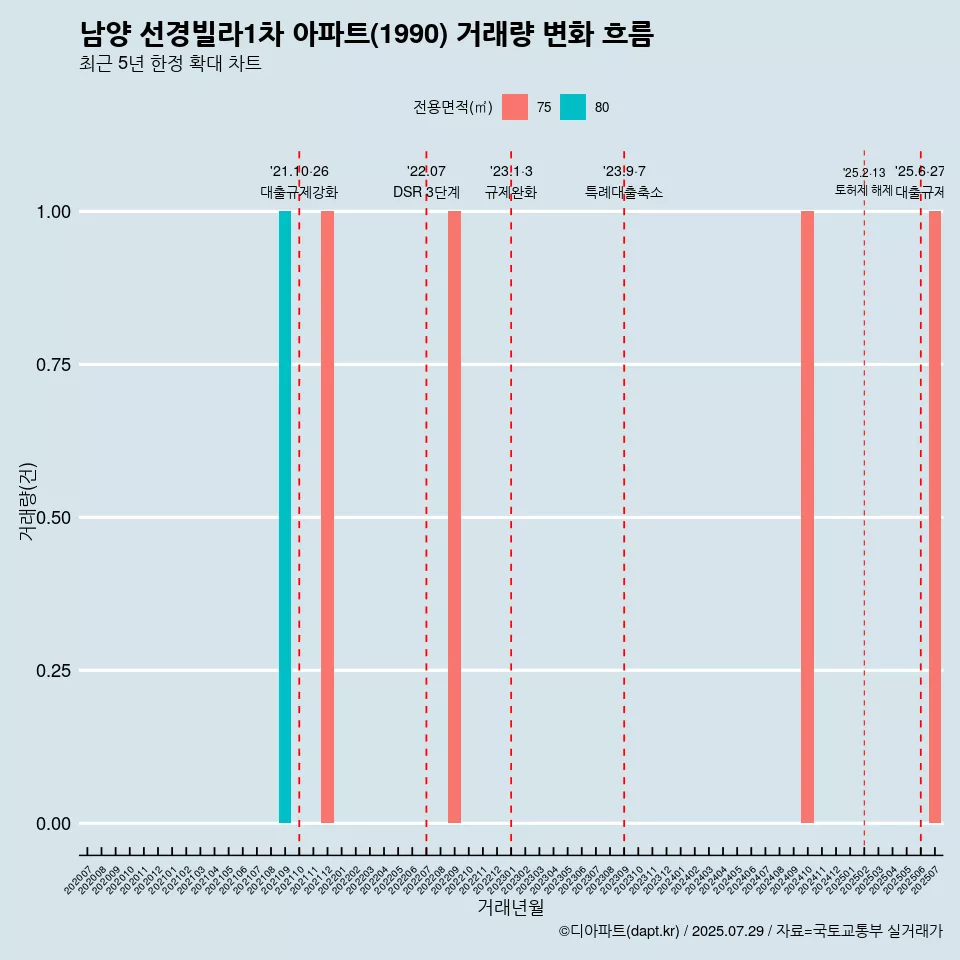 남양 선경빌라1차 아파트(1990) 거래량 변화 흐름