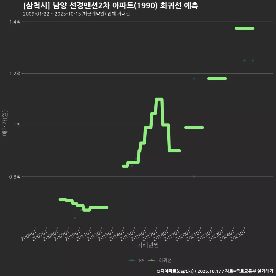 [삼척시] 남양 선경맨션2차 아파트(1990) 회귀선 예측