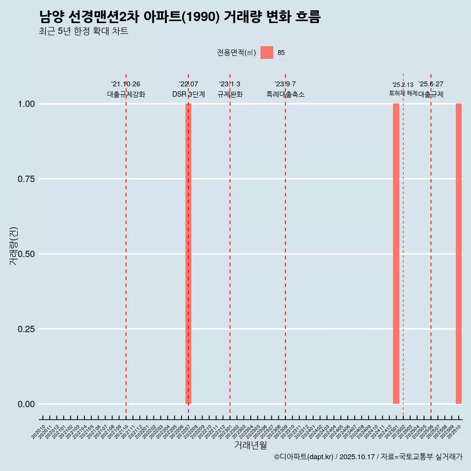 남양 선경맨션2차 아파트(1990) 거래량 변화 흐름