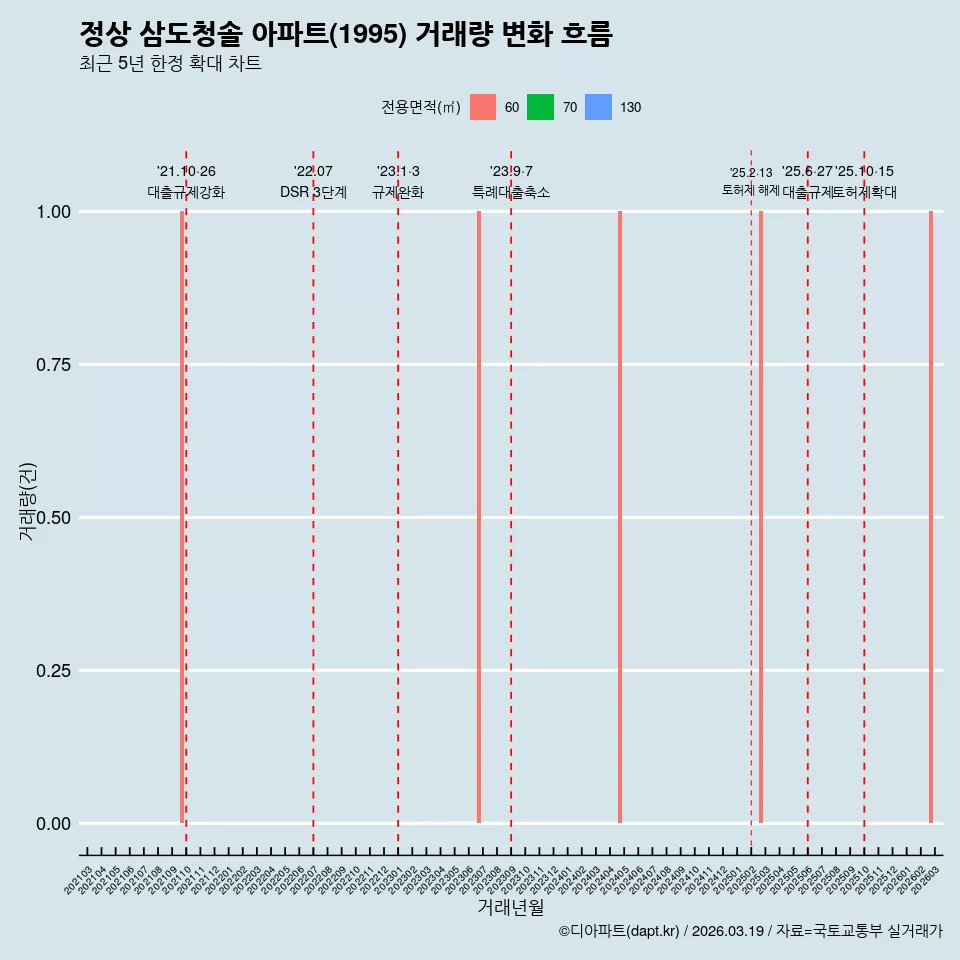 정상 삼도청솔 아파트(1995) 거래량 변화 흐름