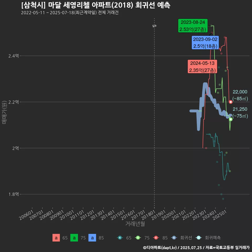 [삼척시] 마달 세영리첼 아파트(2018) 회귀선 예측