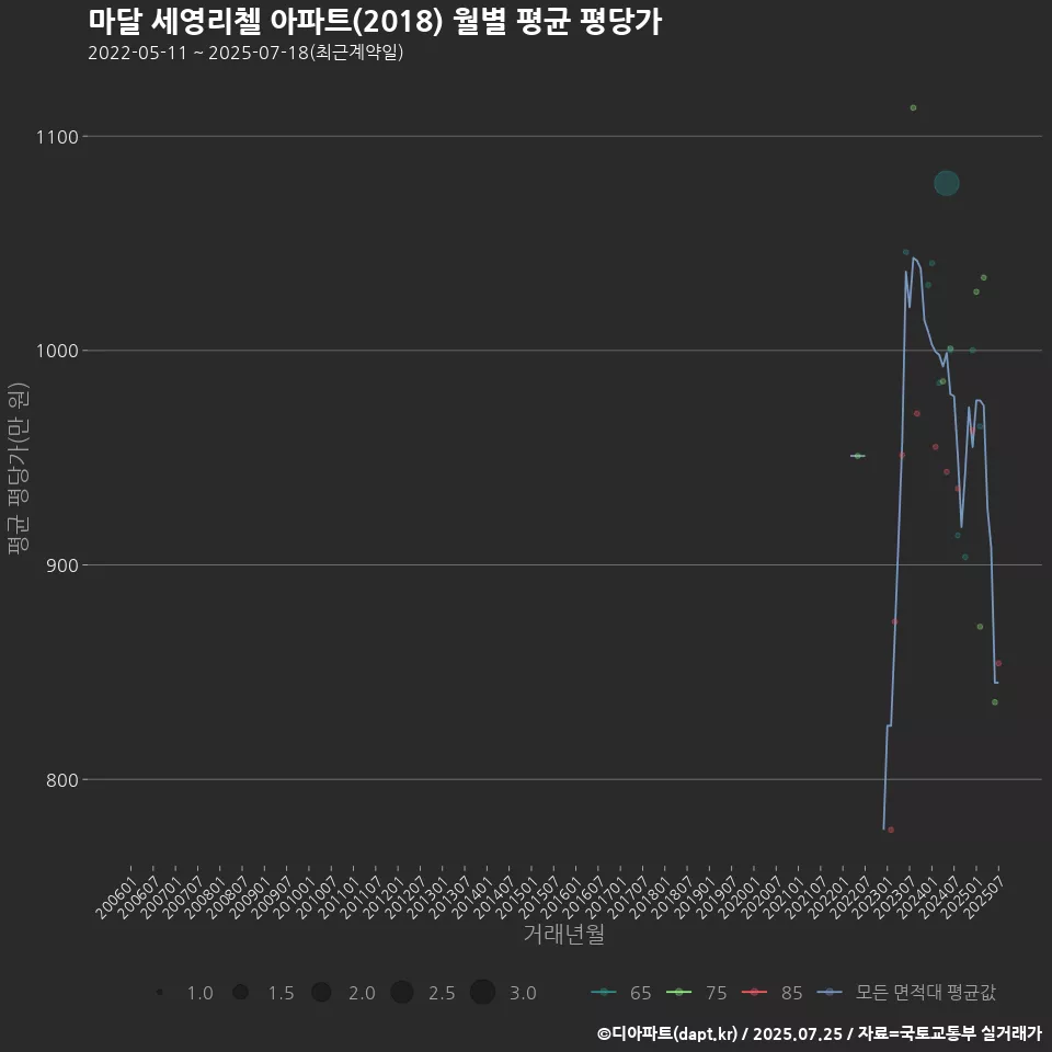 마달 세영리첼 아파트(2018) 월별 평균 평당가