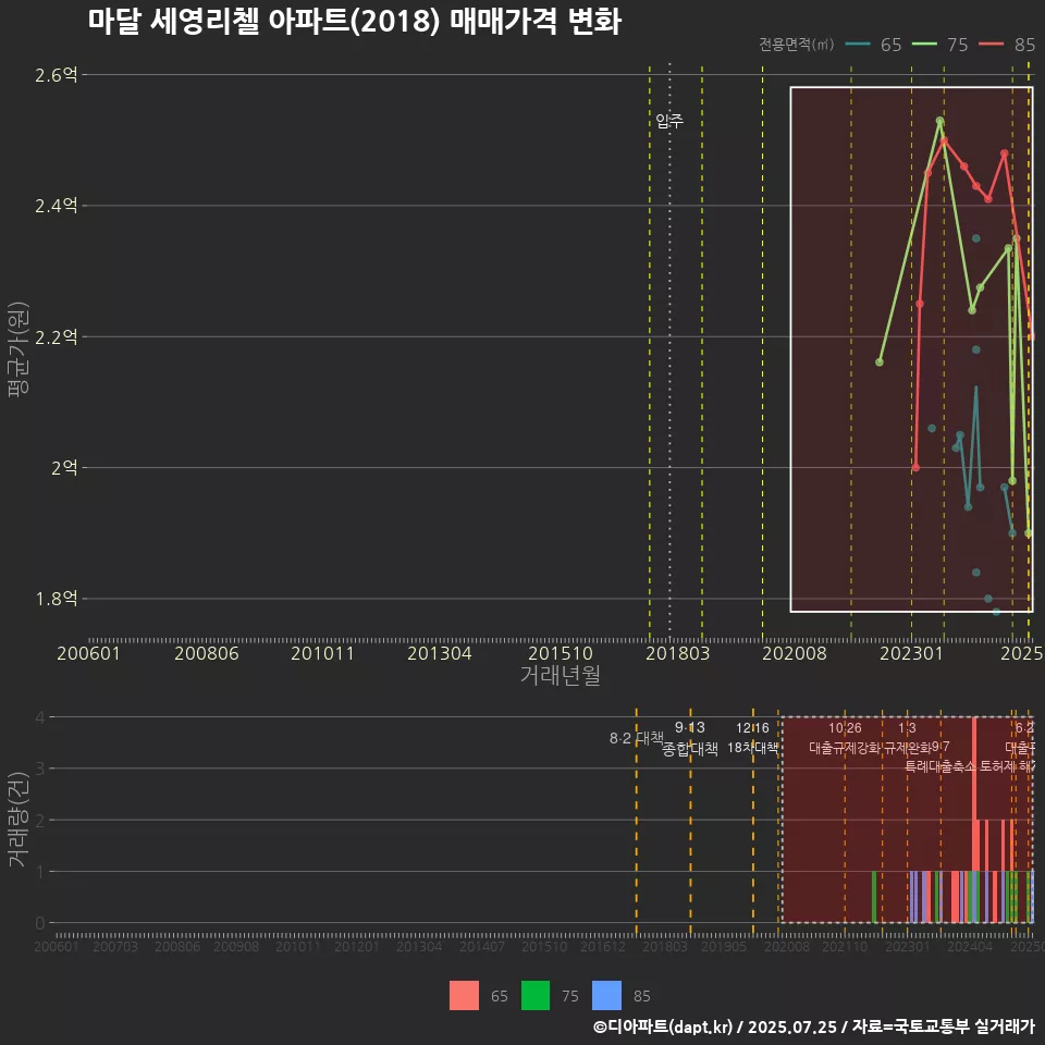 마달 세영리첼 아파트(2018) 매매가격 변화