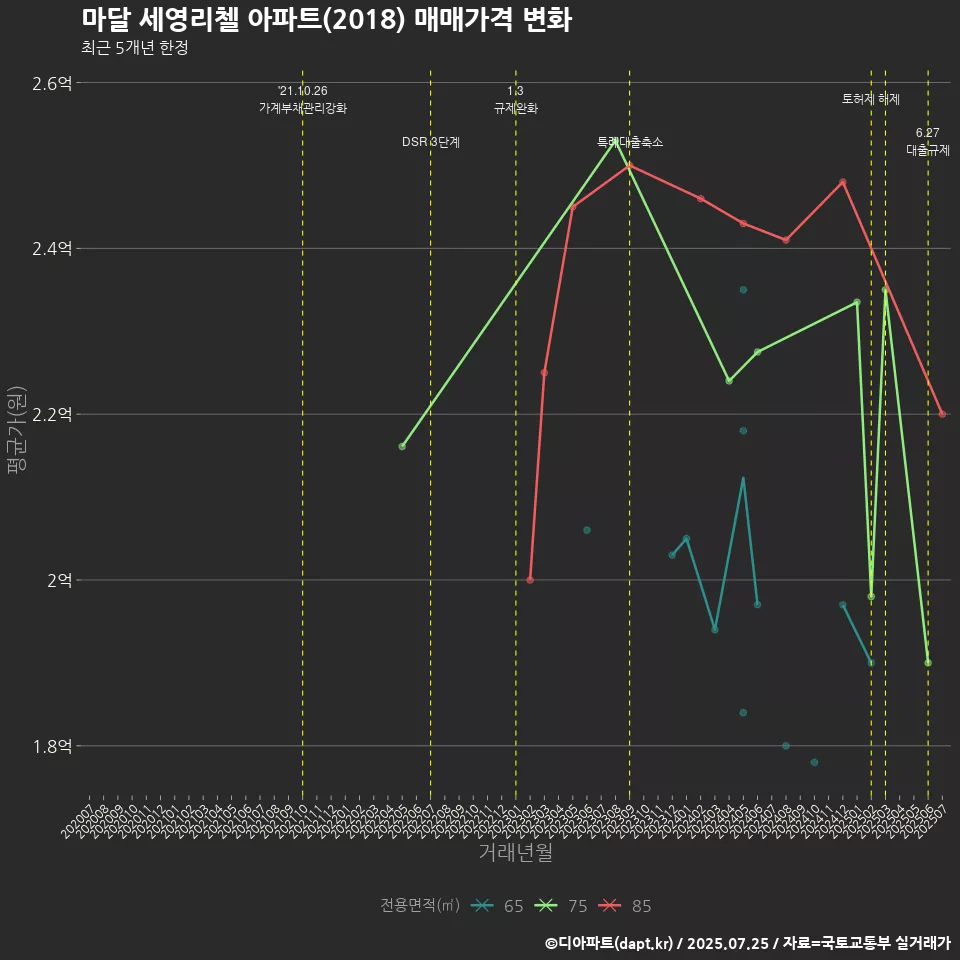 마달 세영리첼 아파트(2018) 매매가격 변화