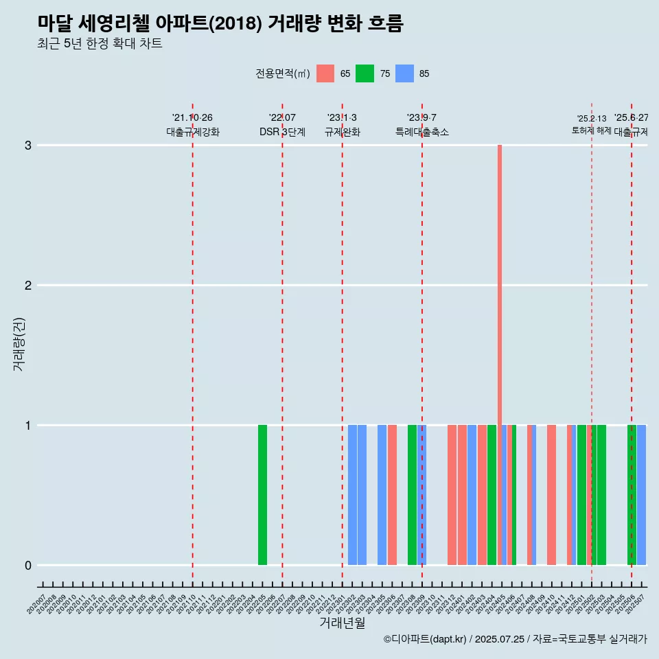 마달 세영리첼 아파트(2018) 거래량 변화 흐름