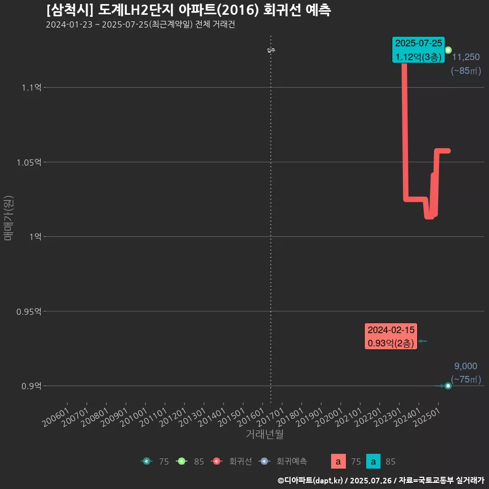 [삼척시] 도계LH2단지 아파트(2016) 회귀선 예측