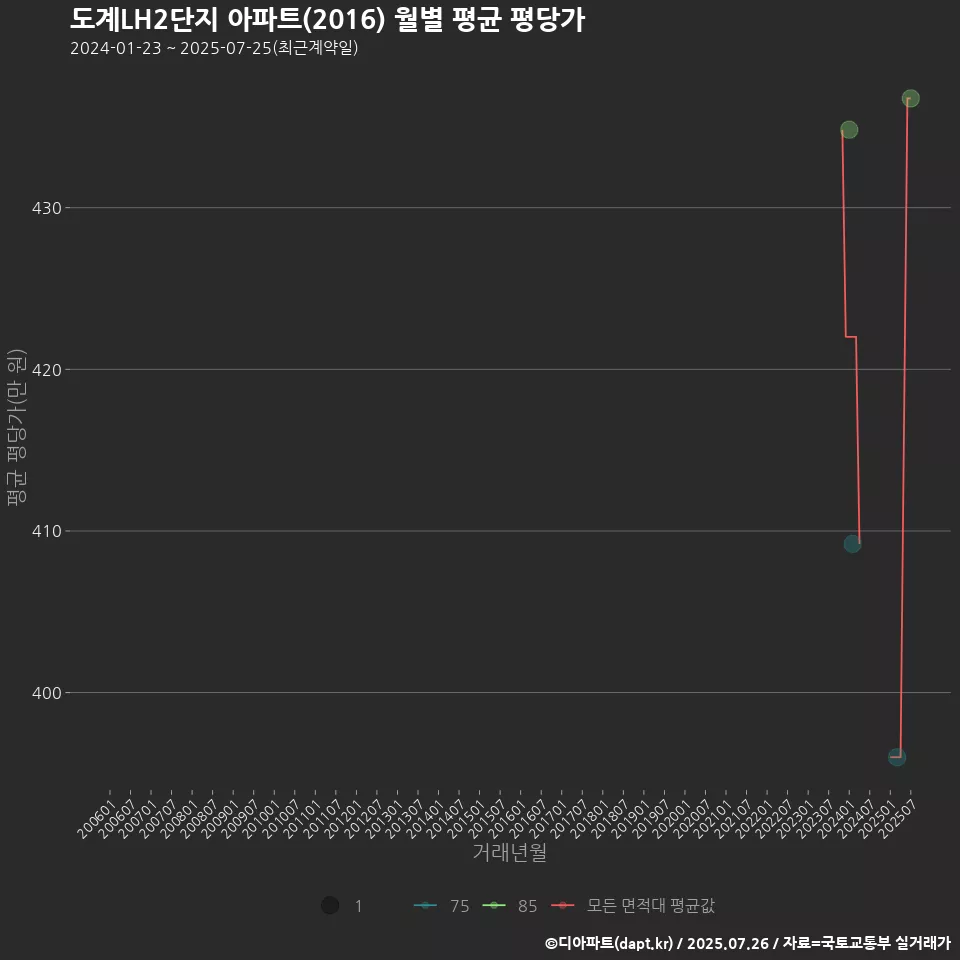 도계LH2단지 아파트(2016) 월별 평균 평당가