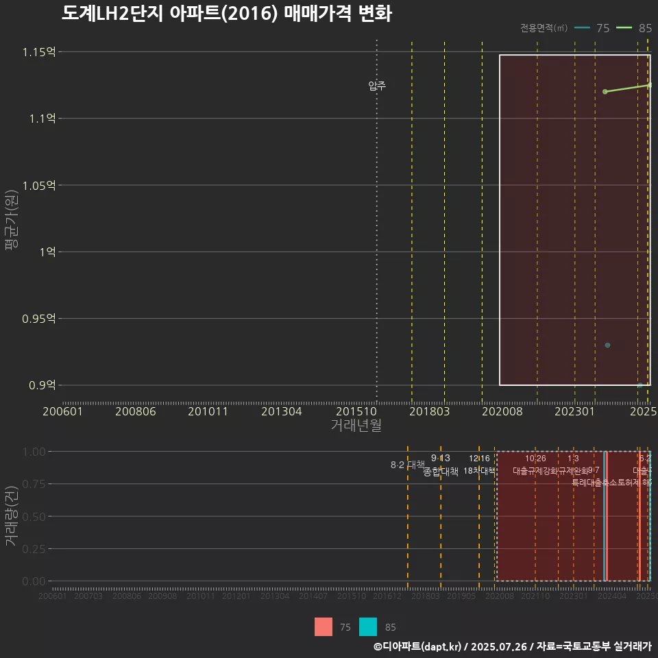 도계LH2단지 아파트(2016) 매매가격 변화