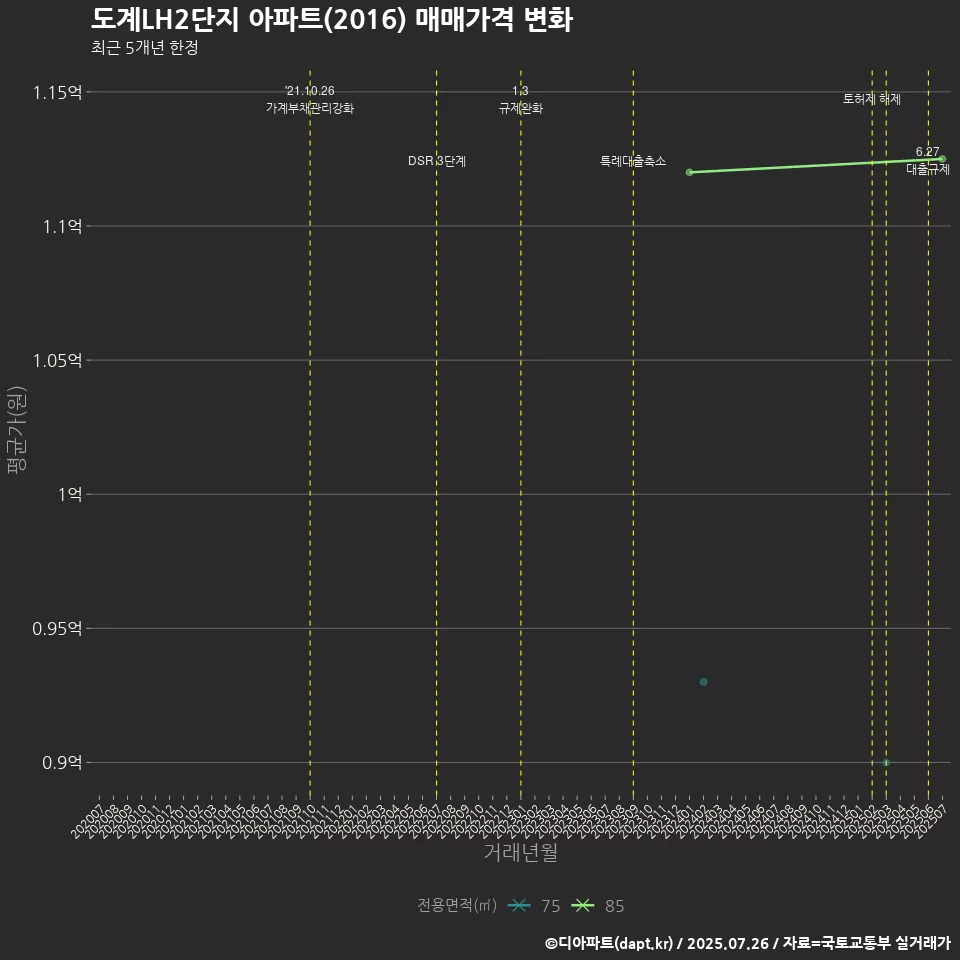 도계LH2단지 아파트(2016) 매매가격 변화