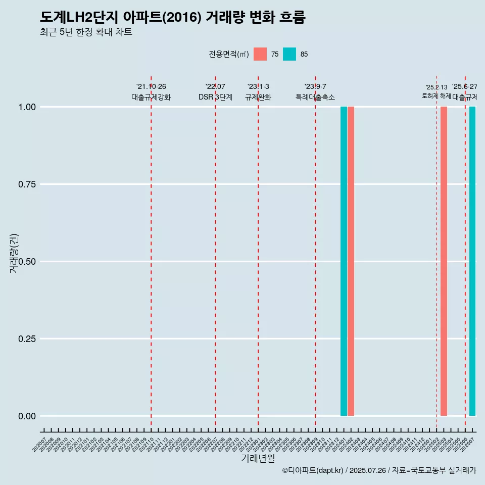 도계LH2단지 아파트(2016) 거래량 변화 흐름