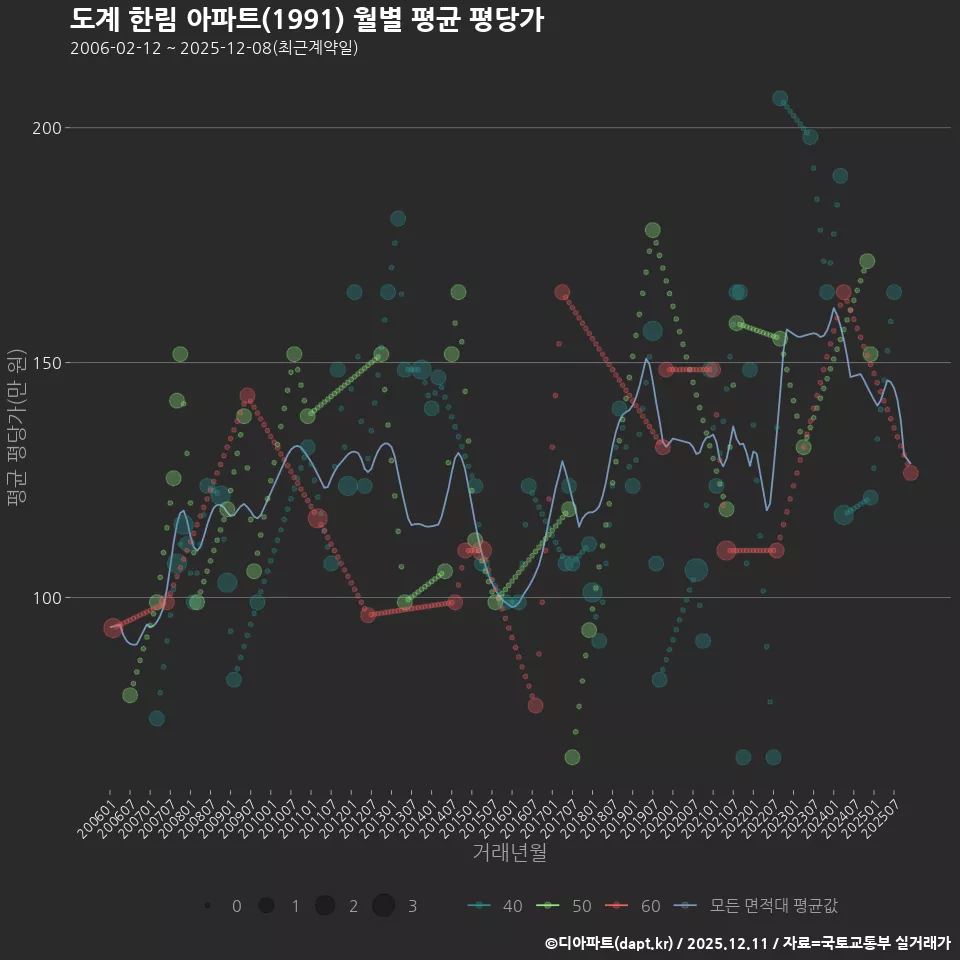 도계 한림 아파트(1991) 월별 평균 평당가