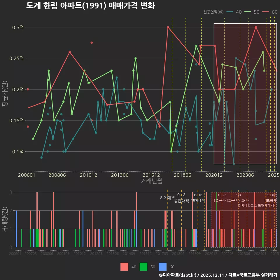 도계 한림 아파트(1991) 매매가격 변화