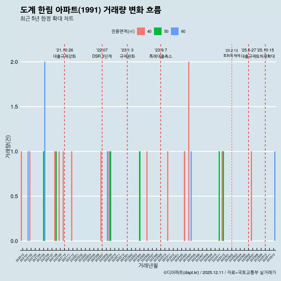 도계 한림 아파트(1991) 거래량 변화 흐름