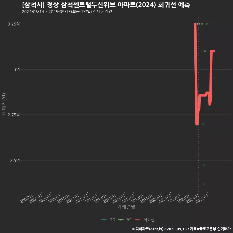 [삼척시] 정상 삼척센트럴두산위브 아파트(2024) 회귀선 예측