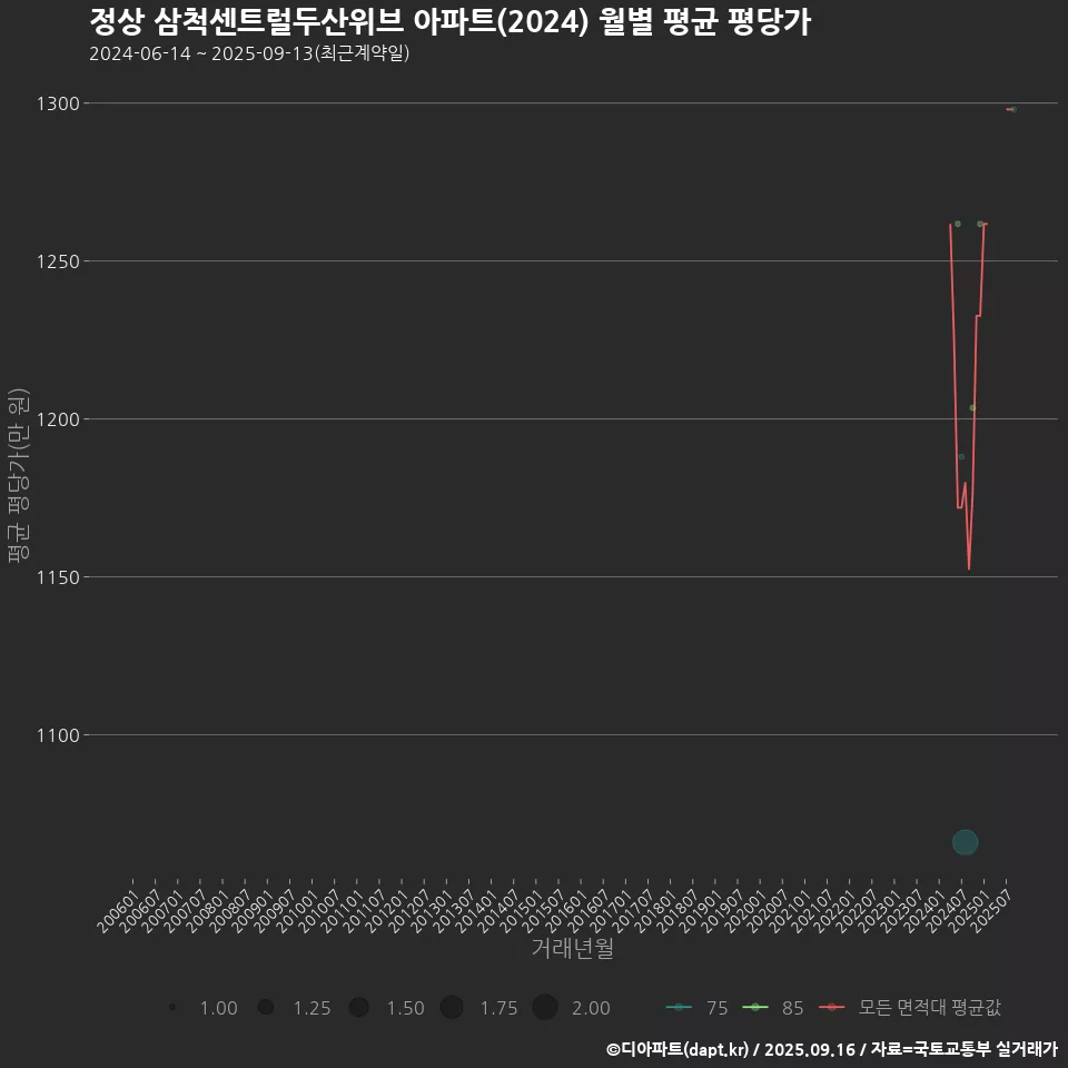 정상 삼척센트럴두산위브 아파트(2024) 월별 평균 평당가