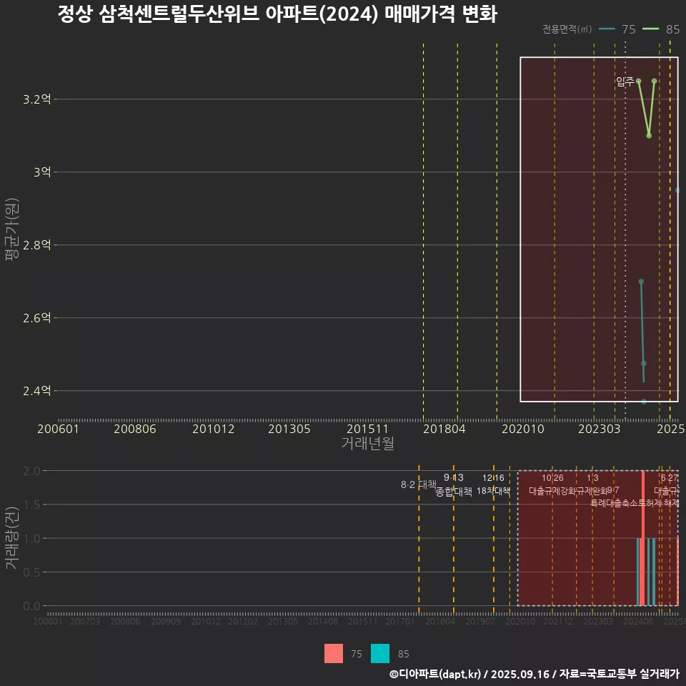정상 삼척센트럴두산위브 아파트(2024) 매매가격 변화