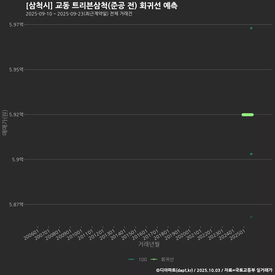 [삼척시] 교동 트리븐삼척(준공 전) 회귀선 예측