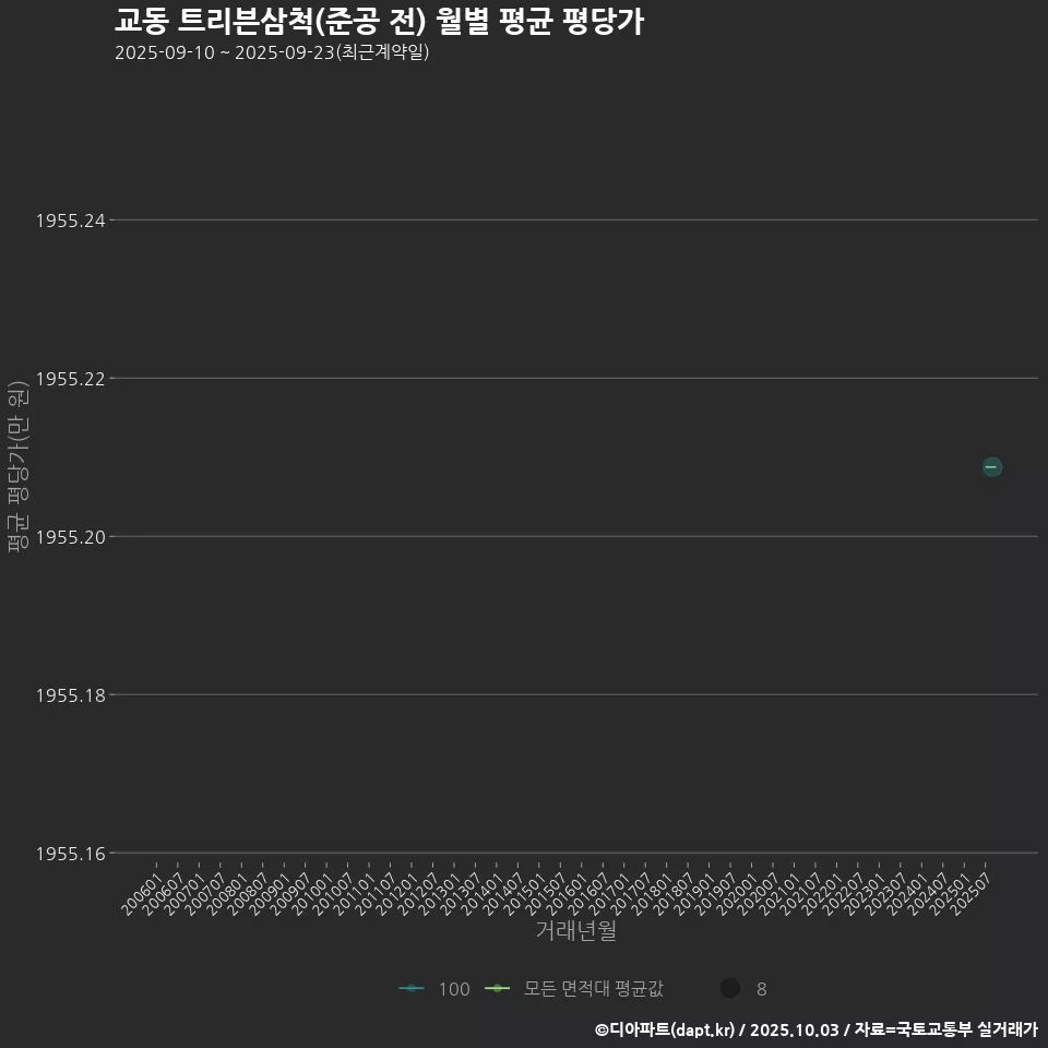 교동 트리븐삼척(준공 전) 월별 평균 평당가