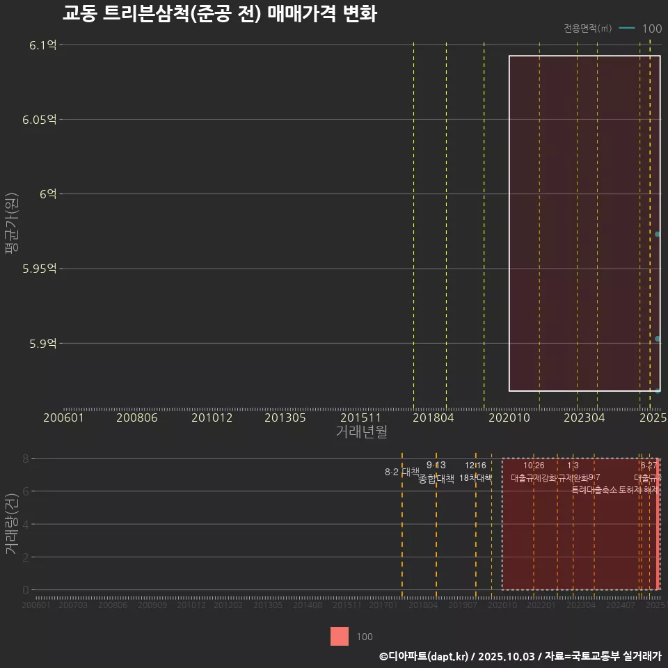 교동 트리븐삼척(준공 전) 매매가격 변화