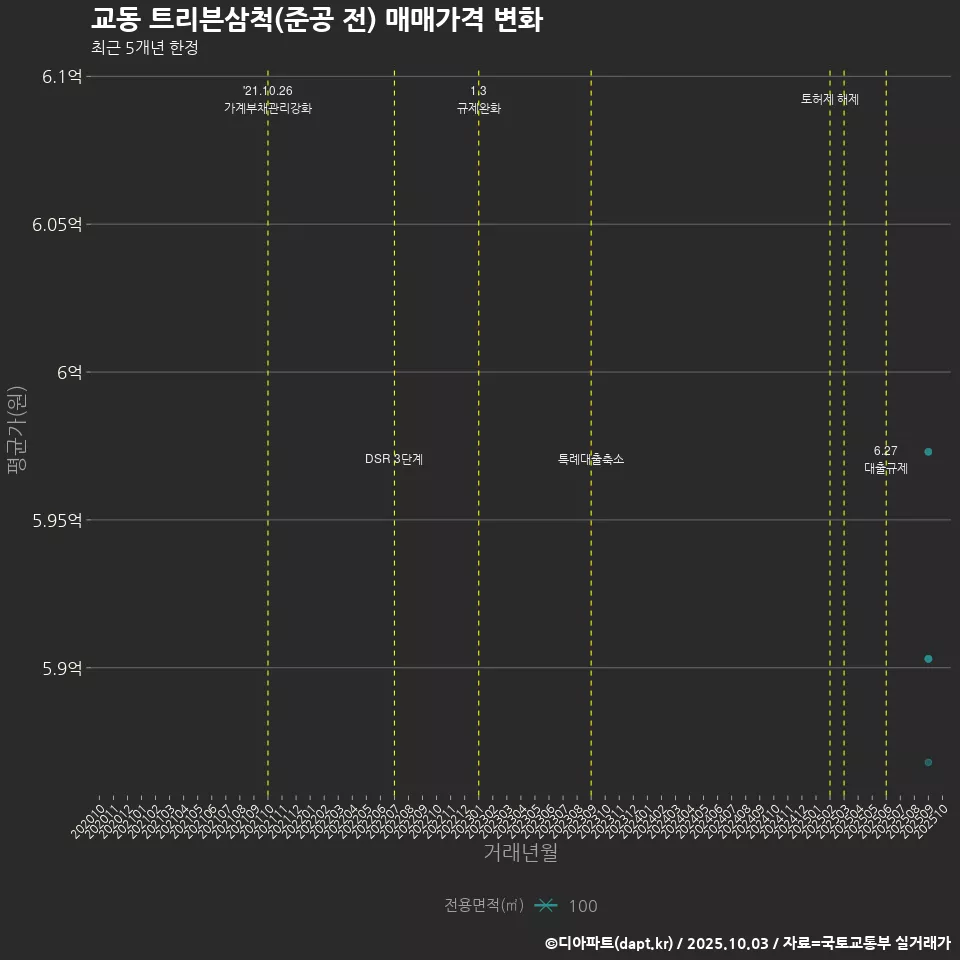 교동 트리븐삼척(준공 전) 매매가격 변화