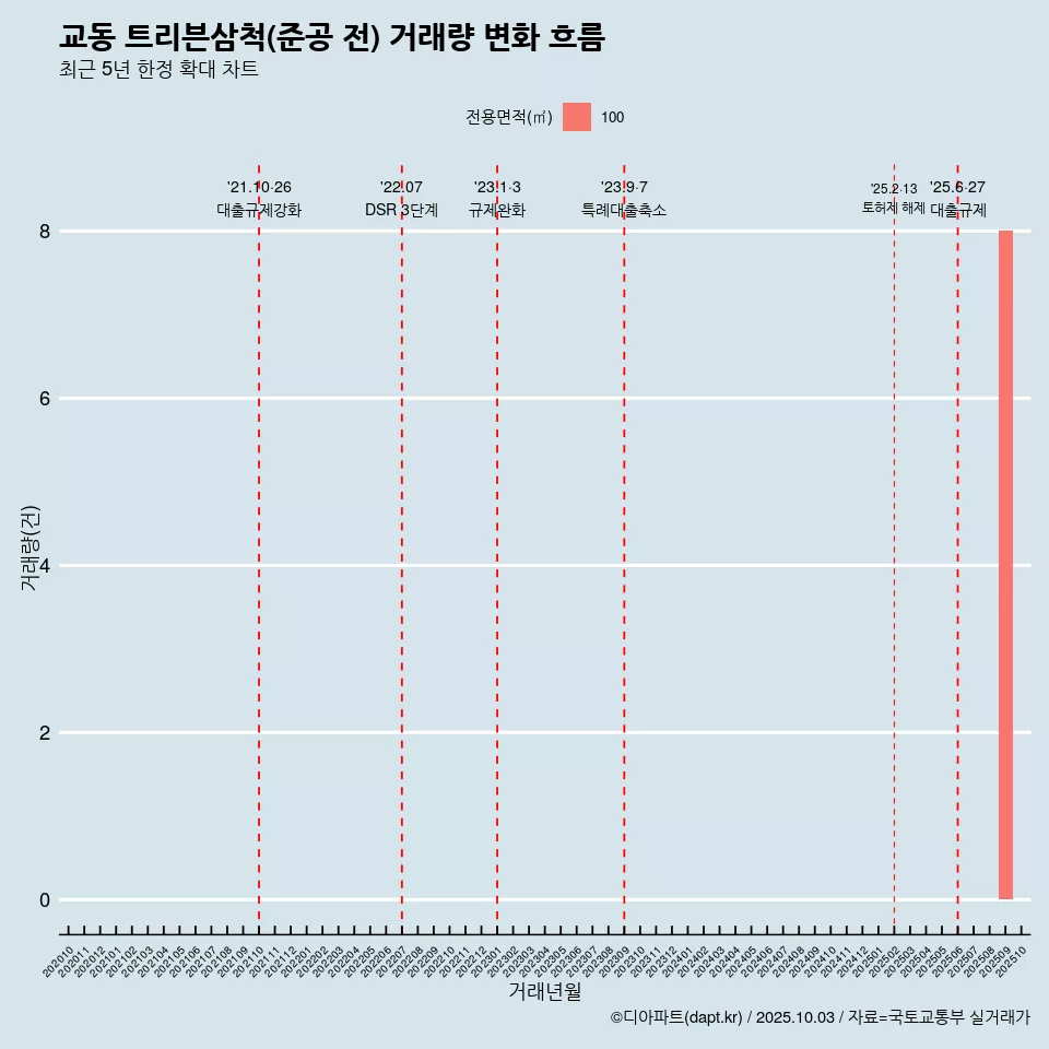 교동 트리븐삼척(준공 전) 거래량 변화 흐름