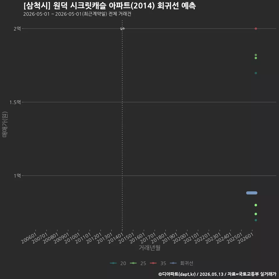 [삼척시] 원덕 시크릿캐슬 아파트(2014) 회귀선 예측