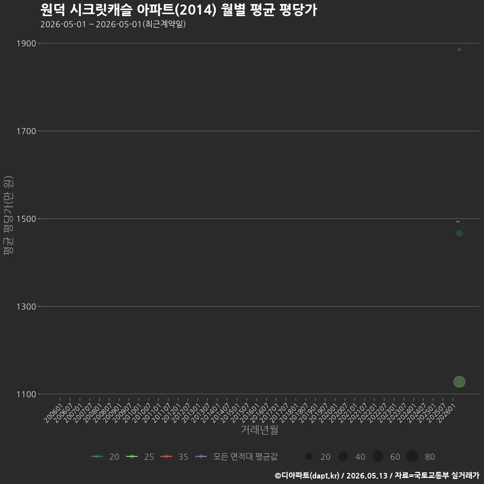원덕 시크릿캐슬 아파트(2014) 월별 평균 평당가