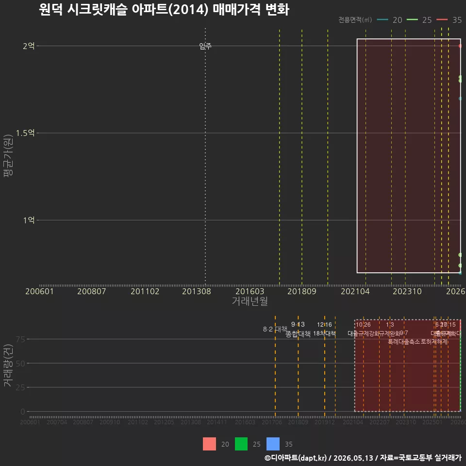 원덕 시크릿캐슬 아파트(2014) 매매가격 변화