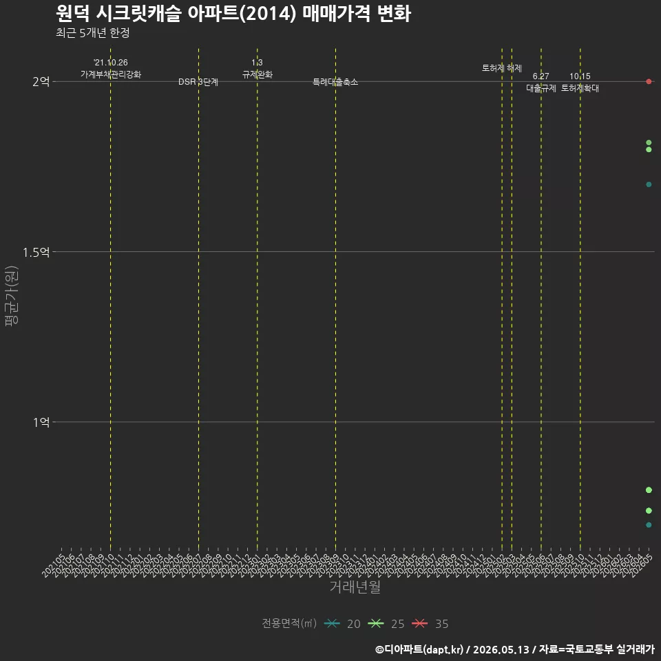 원덕 시크릿캐슬 아파트(2014) 매매가격 변화