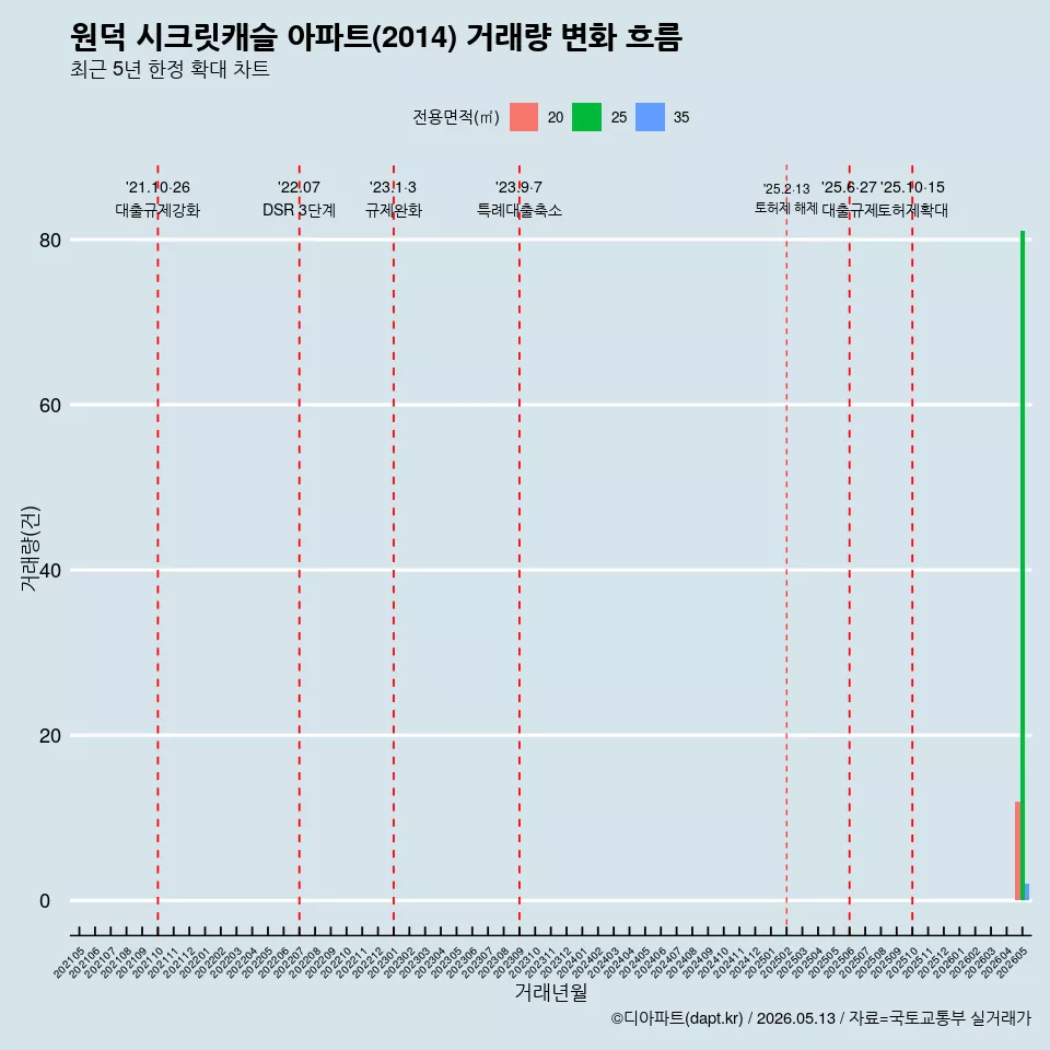 원덕 시크릿캐슬 아파트(2014) 거래량 변화 흐름