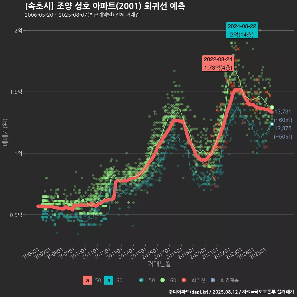 [속초시] 조양 성호 아파트(2001) 회귀선 예측