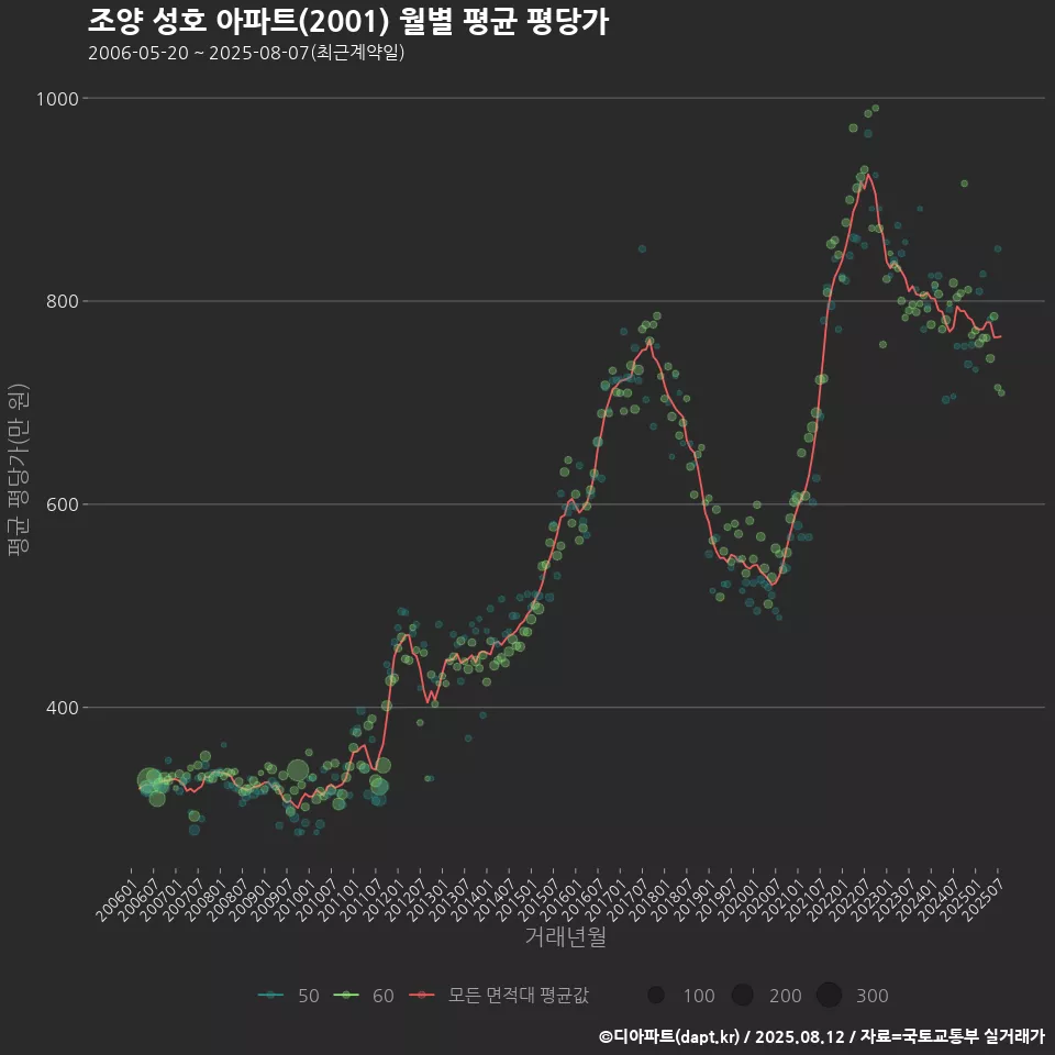 조양 성호 아파트(2001) 월별 평균 평당가
