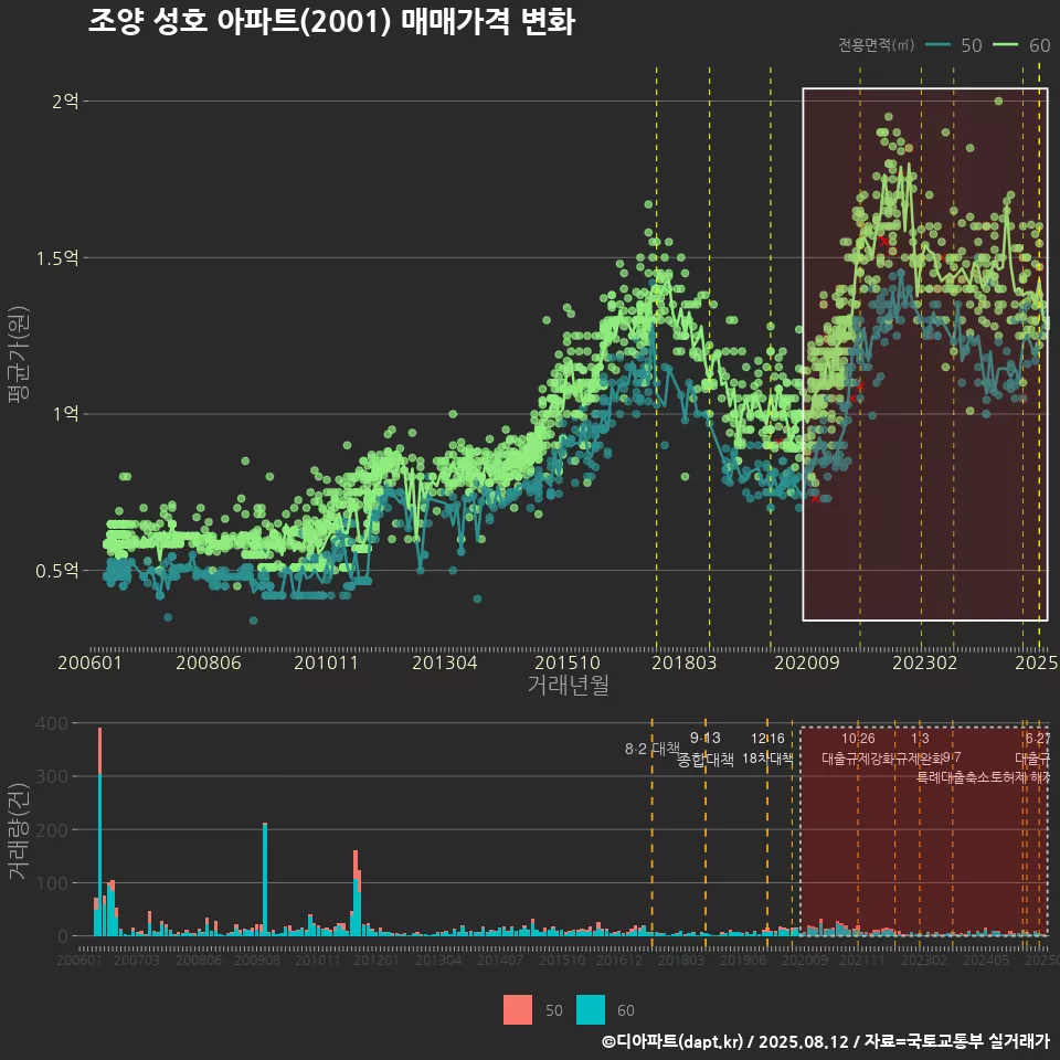 조양 성호 아파트(2001) 매매가격 변화