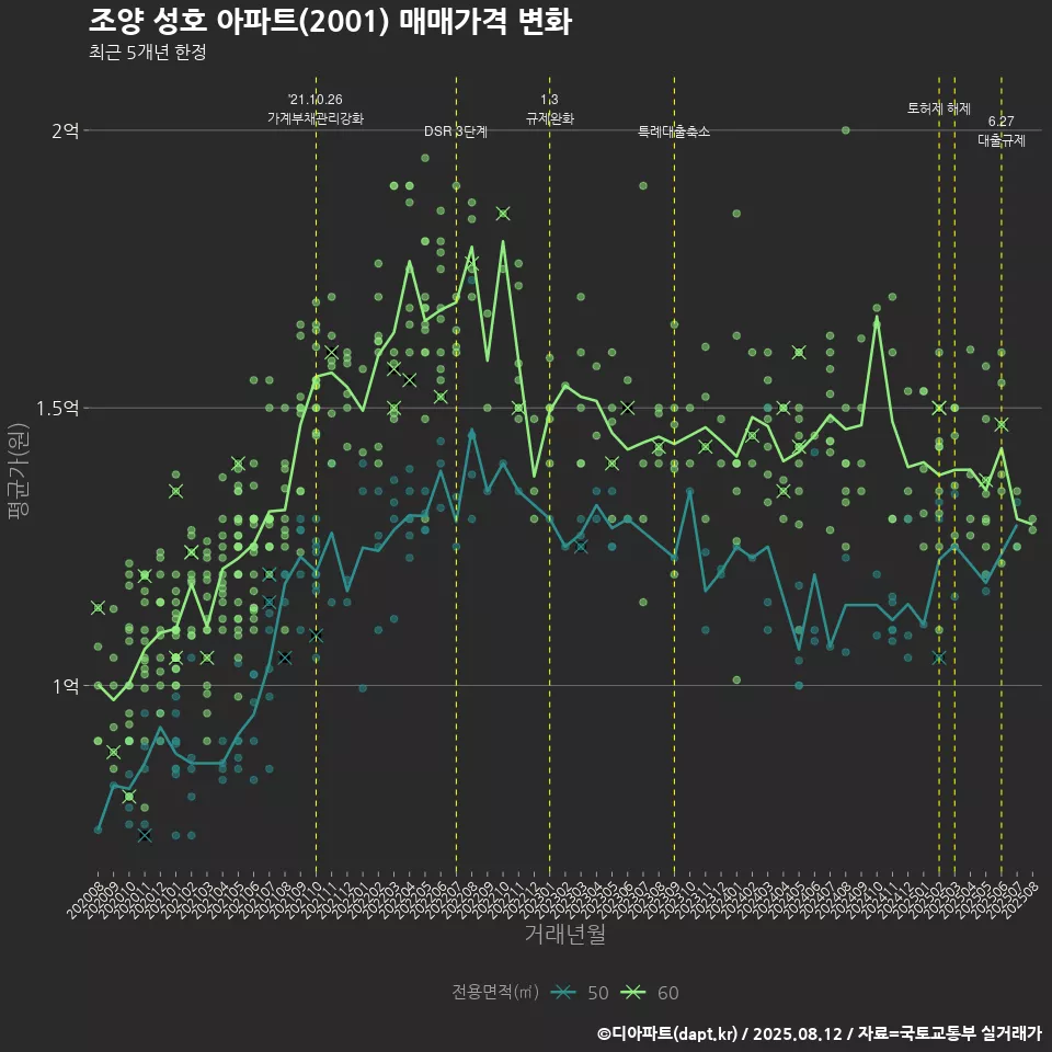 조양 성호 아파트(2001) 매매가격 변화