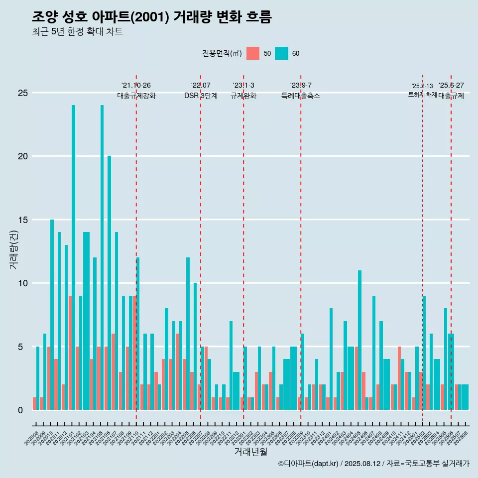 조양 성호 아파트(2001) 거래량 변화 흐름