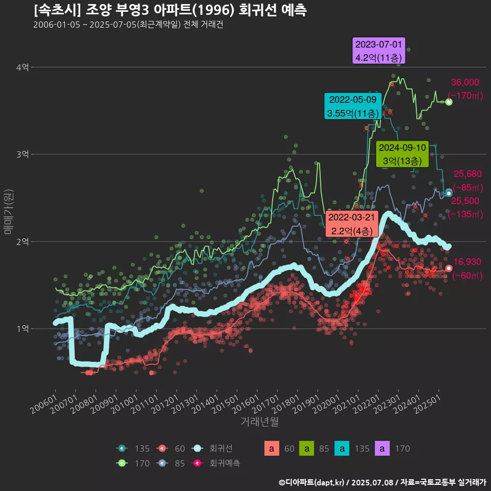 [속초시] 조양 부영3 아파트(1996) 회귀선 예측