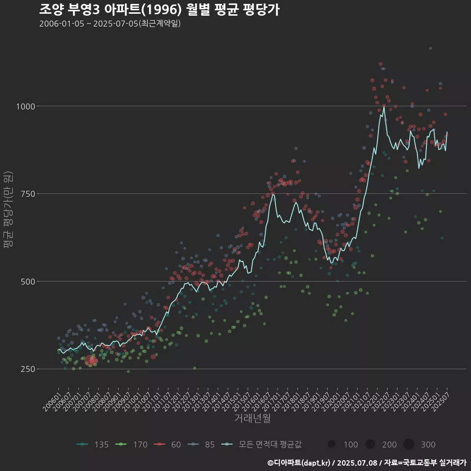 조양 부영3 아파트(1996) 월별 평균 평당가