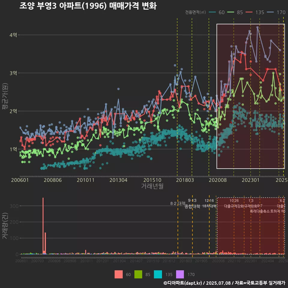 조양 부영3 아파트(1996) 매매가격 변화