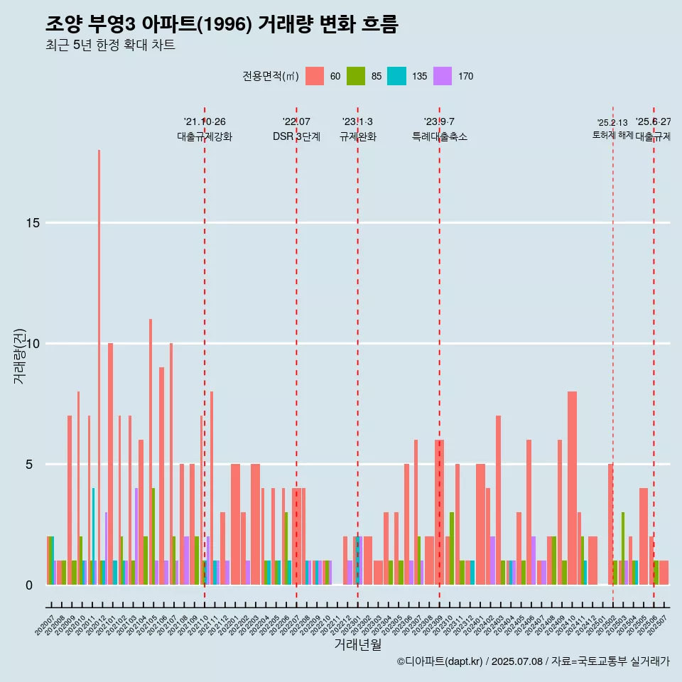 조양 부영3 아파트(1996) 거래량 변화 흐름
